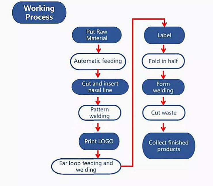 Automatic n95 mask making line5