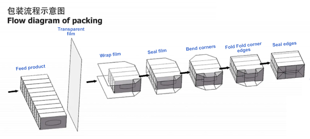 https://www.brightwingroup.com/three-dimensional-packaging-machine-transparent-film-wrapping-machine.html